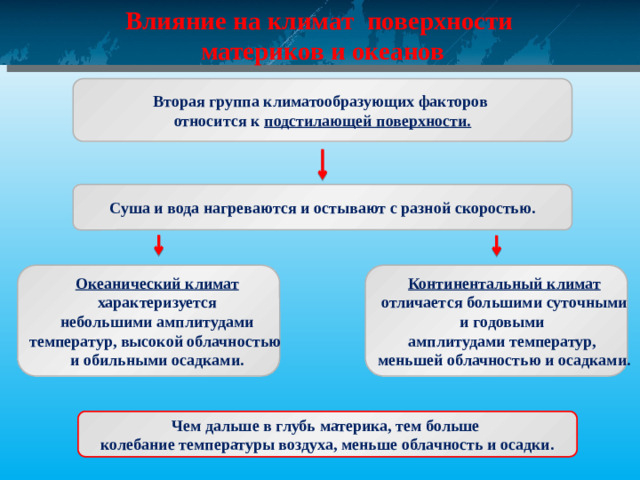 Влияние на климат поверхности материков и океанов Вторая группа климатообразующих факторов относится к подстилающей поверхности. Суша и вода нагреваются и остывают с разной скоростью.  Океанический климат  Континентальный климат характеризуется  отличается большими суточными и годовыми  небольшими амплитудами температур, высокой облачностью амплитудами температур, меньшей облачностью и осадками. и обильными осадками. Чем дальше в глубь материка, тем больше колебание температуры воздуха, меньше облачность и осадки.