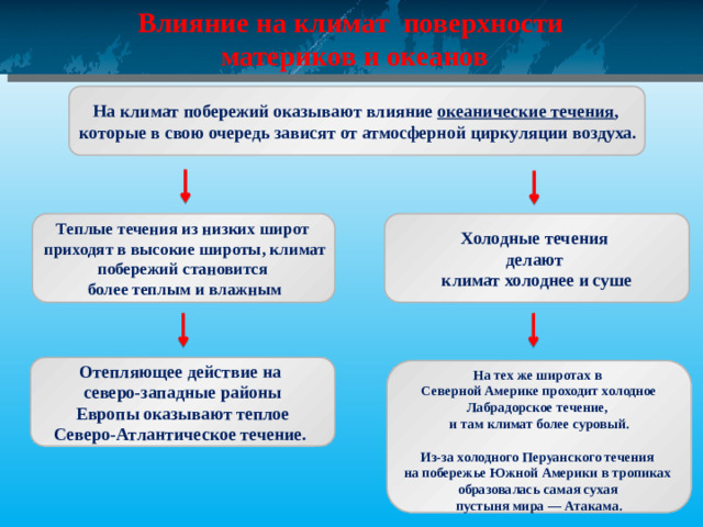 Влияние на климат поверхности материков и океанов На климат побережий оказывают влияние океанические течения , которые в свою очередь зависят от атмосферной циркуляции воздуха. Теплые течения из низких широт Холодные течения приходят в высокие широты, климат делают климат холоднее и суше побережий становится более теплым и влажным Отепляющее действие на северо-западные районы Европы оказывают теплое Северо-Атлантическое течение.     На тех же широтах в Северной Америке проходит холодное Лабрадорское течение, и там климат более суровый.  Из-за холодного Перуанского течения на побережье Южной Америки в тропиках образовалась самая сухая пустыня мира — Атакама.