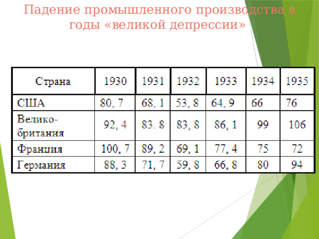 Падение промышленного производства в годы «великой депрессии»