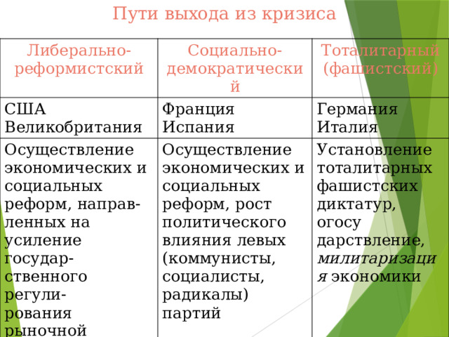 Пути выхода из кризиса Либерально-реформистский Социально-демократический США Осуществление экономических и социальных реформ, направ- Тоталитарный (фашистский) Великобритания Франция Осуществление экономических и социальных реформ, рост политического влияния левых (коммунисты, социалисты, радикалы) партий ленных на усиление государ- Германия Испания Италия ственного регули- Установление тоталитарных фашистских диктатур, огосу рования рыночной экономики дарствление, милитаризация экономики