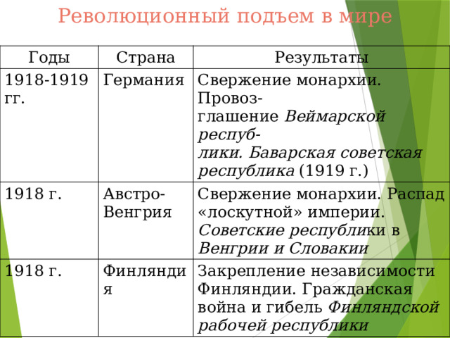 Революционный подъем в мире Годы Страна 1918-1919 гг. Результаты Германия 1918 г. Свержение монархии. Провоз- Австро-Венгрия 1918 г. глашение Веймарской респуб- Свержение монархии. Распад «лоскутной» империи. Финляндия лики.  Баварская советская республика (1919 г.) Советские республи ки в Венгрии и Словакии Закрепление независимости Финляндии. Гражданская война и гибель Финляндской рабочей республики