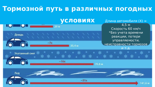 Тормозной путь в различных погодных условиях Длина автомобиля (Х) = 4,5 м Скорость 60 км/ч *Без учета времени реакции, потери управляемости, неисправности тормозов и т.д.