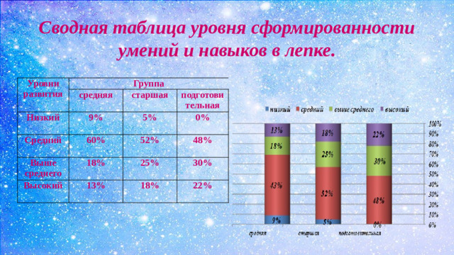 Сводная таблица уровня сформированности умений и навыков в лепке.   Уровни развития Группа средняя Низкий 9%   Средний старшая подготовительная   60% Выше среднего 5% 0% 52% 18% Высокий 48%   13% 25% 30% 18% 22%