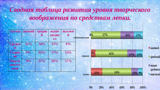 Сводная таблица развития уровня творческого воображения по средствам лепки.   Группа низкий Средняя средний 22% Старшая 9% выше среднего Подготовительная 56% 0% 61% 13% высокий 17% 9% 57% 13% 26% 17%