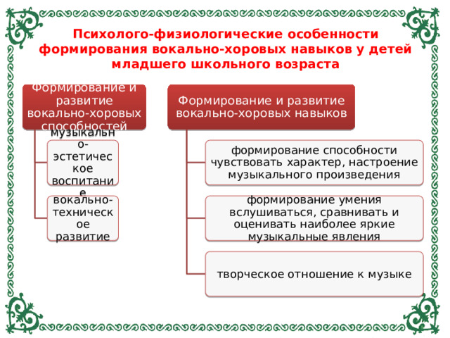 Психолого-физиологические особенности формирования вокально-хоровых навыков у детей младшего школьного возраста Формирование и развитие вокально-хоровых способностей Формирование и развитие вокально-хоровых навыков музыкально-эстетическое воспитание формирование способности чувствовать характер, настроение музыкального произведения вокально-техническое развитие формирование умения вслушиваться, сравнивать и оценивать наиболее яркие музыкальные явления творческое отношение к музыке