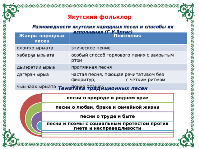 Якутский фольклор Разновидности якутских народных песен и способы их исполнения (Г.У.Эргис) Жанры народных песен Пояснения олоҥхо ырыата эпическое пение хабарҕа ырыата особый способ горлового пения с закрытым ртом дьиэрэтии ырыа протяжная песня дэгэрэн ырыа чыычаах ырыата частая песня, поющая речитативом без фиоритур, с четким ритмом пение пташек Тематика традиционных песен песни о природе и родном крае песни о любви, браке и семейной жизни песни о труде и быте песни и поэмы с социальным протестом против гнета и несправедливости