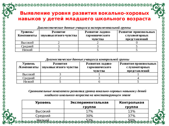 Выявление уровня развития вокально-хоровых навыков у детей младшего школьного возраста Диагностические данные учащихся экспериментальной группы Уровень/ Развитие звуковысотного чувства Компоненты Высокий 2 Средний Развитие ладово-гармонического Низкий Развитие произвольных слухомоторных представлений чувства 3 2 5 0 3 5 5 5 Диагностические данные учащихся контрольной группы Уровень Высокий Развития звуковысотного чувства /Компоненты Развития ладово-гармонического Средний 3 Развития произвольных слухомоторных представлений Низкий чувства 2 1 5 3 1 6 4 5 Сравнительные показатели развития уровня вокально-хоровых навыков у детей младшего школьного возраста на констатирующем этапе Уровень Высокий Экспериментальная группа Контрольная группа 17% Средний 13% Низкий 30% 37% 53% 50%