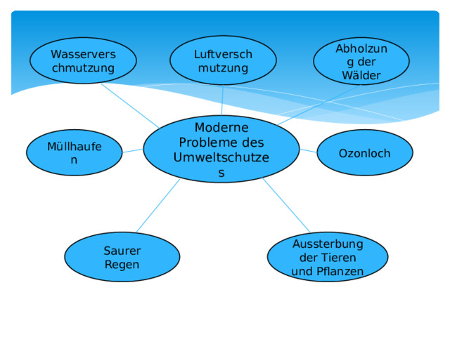 Luftversch mutzung Abholzung der Wälder Wasserverschmutzung Moderne Probleme des Umweltschutzes Müllhaufen Ozonloch Saurer Regen Aussterbung der Tieren und Pflanzen