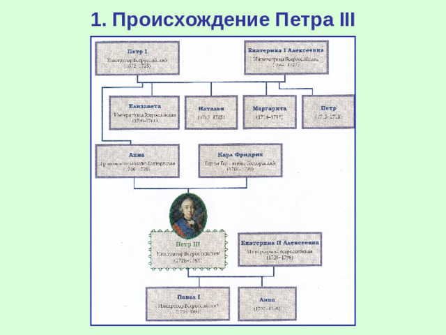 1. Происхождение Петра III