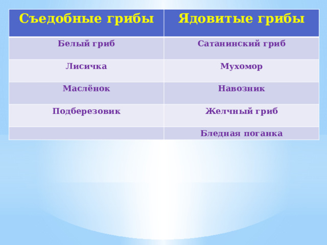 Съедобные грибы  Ядовитые грибы Белый гриб  Сатанинский гриб Лисичка  Мухомор Маслёнок  Навозник Подберезовик Желчный гриб  Бледная поганка