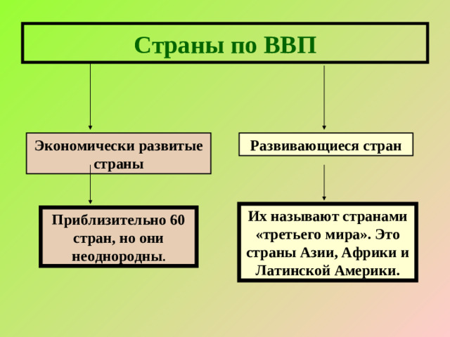 Страны по ВВП Экономически развитые страны Развивающиеся стран Их называют странами «третьего мира». Это страны Азии, Африки и Латинской Америки. Приблизительно 60 стран, но они неоднородны .