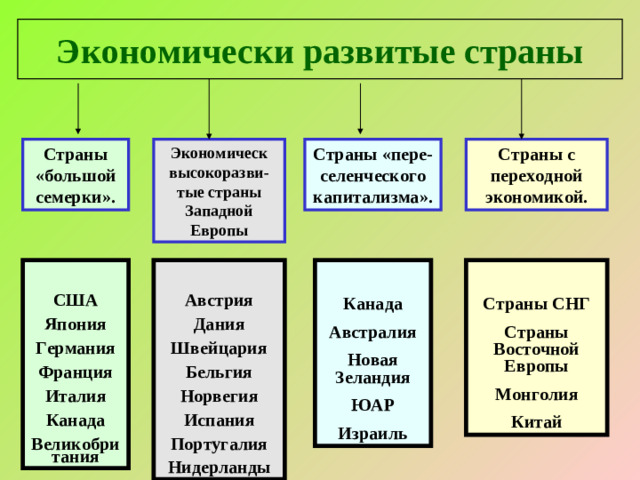 Экономически развитые страны Страны «большой семерки». Экономическ высокоразви-тые страны Западной Европы Страны «пере-селенческого капитализма». Страны с переходной экономикой.  США Япония Германия Франция Италия Канада Великобритания  Австрия Дания Швейцария Бельгия Норвегия Испания Португалия Нидерланды  Канада Австралия Новая Зеландия ЮАР Израиль  Страны СНГ Страны Восточной Европы Монголия Китай