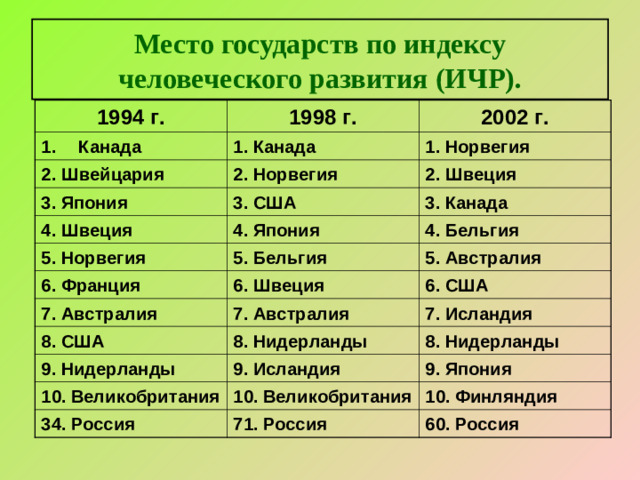 Место государств по индексу человеческого развития (ИЧР). 1994 г. 1998 г. Канада 2. Швейцария 1. Канада 2002 г. 3. Япония 2. Норвегия 1. Норвегия 3. США 4. Швеция 2. Швеция 3. Канада 4. Япония 5. Норвегия 6. Франция 4. Бельгия 5. Бельгия 5. Австралия 6. Швеция 7. Австралия 6. США 8. США 7. Австралия 9. Нидерланды 8. Нидерланды 7. Исландия 8. Нидерланды 9. Исландия 10. Великобритания 9. Япония 10. Великобритания 34. Россия 10. Финляндия 71. Россия 60. Россия