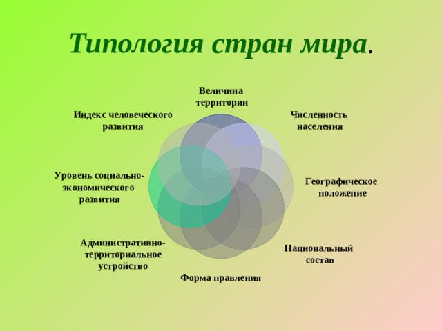 Типология стран мира . Величина  территории Численность  населения Индекс человеческого развития Географическое положение Уровень социально- экономического развития Административно- территориальное устройство Национальный  состав Форма правления