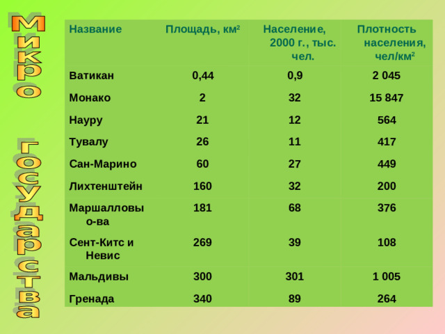 Название Площадь, км 2 Ватикан Население, 2000 г., тыс. чел. Монако 0,44 Плотность населения, чел/км 2 2 Науру 0,9 2 045 32 Тувалу 21 15 847 12 26 Сан-Марино Лихтенштейн 564 11 60 Маршалловы о-ва 27 160 417 Сент-Китс и Невис 32 449 181 68 269 200 Мальдивы 376 39 300 Гренада 301 340 108 1 005 89 264