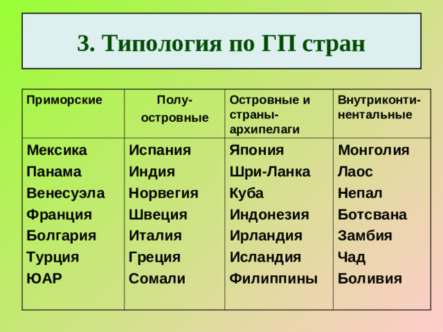 3. Типология по ГП стран Приморские Полу- островные Мексика Панама Венесуэла Франция Болгария Турция ЮАР Испания Индия Норвегия Швеция Италия Греция Сомали Островные и страны-архипелаги Внутриконти-нентальные Япония Шри-Ланка Куба Индонезия Ирландия Исландия Филиппины Монголия Лаос Непал Ботсвана Замбия Чад Боливия