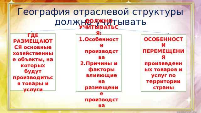 География отраслевой структуры должна учитывать ГДЕ РАЗМЕЩАЮТСЯ основные хозяйственные объекты, на которых будут производиться товары и услуги ДОЛЖНО УЧИТЫВАТЬСЯ: ОСОБЕННОСТИ ПЕРЕМЕЩЕНИЯ произведенных товаров и услуг по территории страны