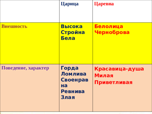 Царица Царевна Внешность Высока  Стройна  Бела Белолица  Черноброва  Поведение, характер Горда  Ломлива  Своенравна  Ревнива  Злая Красавица-душа  Милая  Приветливая