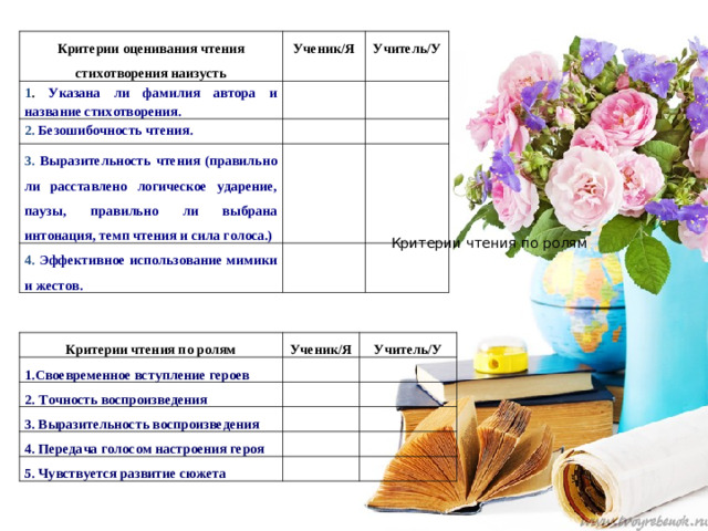 Критерии оценивания чтения стихотворения наизусть 1 . Указана ли фамилия автора и название стихотворения. Ученик/Я   Учитель/У 2. Безошибочность чтения.   3. Выразительность чтения (правильно ли расставлено логическое ударение, паузы, правильно ли выбрана интонация, темп чтения и сила голоса.)   4. Эффективное использование мимики и жестов.           Критерии чтения по ролям Критерии чтения по ролям 1.Своевременное вступление героев Ученик/Я 2. Точность воспроизведения Учитель/У     3. Выразительность воспроизведения   4. Передача голосом настроения героя     5. Чувствуется развитие сюжета          