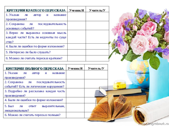 КРИТЕРИИ КРАТКОГО ПЕРЕСКАЗА Ученик/Я 1. Указан ли автор и название произведения?   2. Сохранена ли последова­тельность основных собы­тий? Учитель/У   3. Верно ли выражена основ­ная мысль каждой части? Есть ли недочеты по суще­ству?     4. Были ли ошибки по форме изложения?   5. Интересно ли было слу­шать?       6. Можно ли считать пересказ кратким?         КРИТЕРИИ ПОЛНОГО ПЕРЕСКАЗА 1. Указан ли автор и название произведения? Ученик/Я Учитель/У   2. Сохранена ли последова­тельность событий? Есть ли логические нарушения? 3. Подробно ли рассказана каждая часть произведения?     4. Были ли ошибки по форме изложения?     5. Был ли ответ выразитель­ным, эмоциональным?         6. Можно ли считать пересказ полным?      
