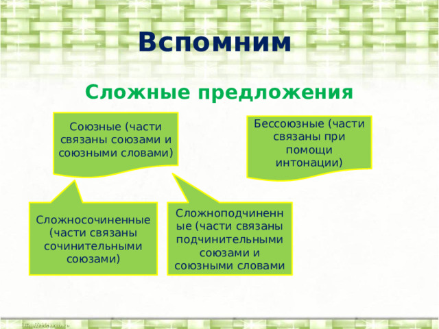 Вспомним Сложные предложения Союзные (части связаны союзами и союзными словами) Бессоюзные (части связаны при помощи интонации) Сложносочиненные (части связаны сочинительными союзами) Сложноподчиненные (части связаны подчинительными союзами и союзными словами