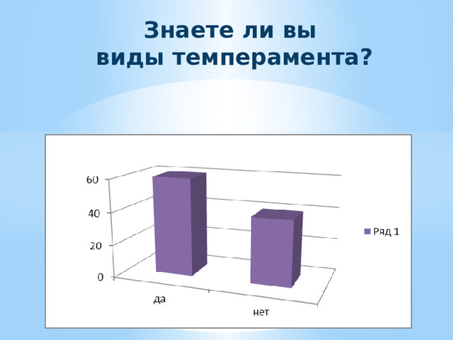 Знаете ли вы  виды темперамента?