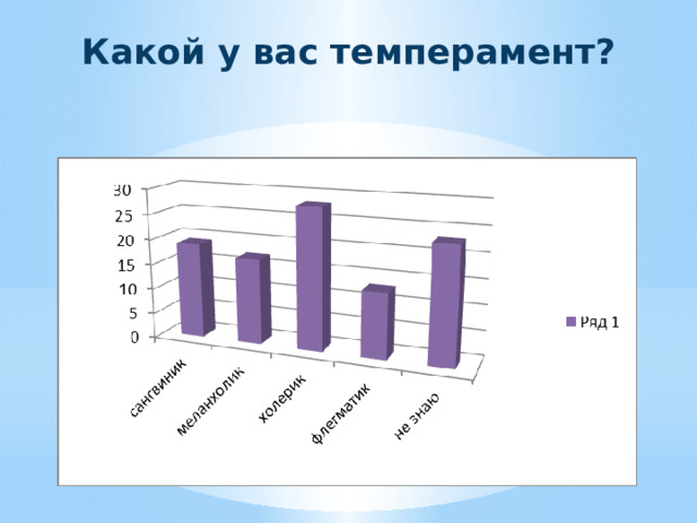 Какой у вас темперамент?