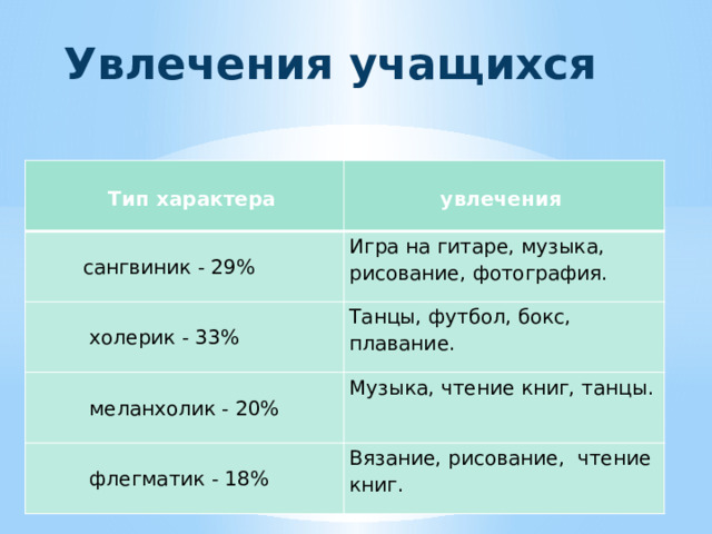 Увлечения учащихся   Тип характера   увлечения  сангвиник - 29% Игра на гитаре, музыка, рисование, фотография.  холерик - 33% Танцы, футбол, бокс, плавание.  меланхолик - 20% Музыка, чтение книг, танцы.  флегматик - 18% Вязание, рисование, чтение книг.