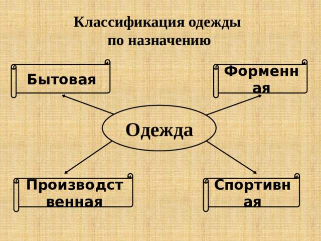 Классификация одежды  по назначению Бытовая Форменная Одежда Спортивная Производственная