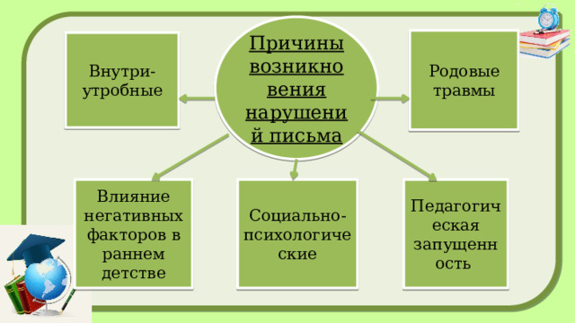 Причины возникновения нарушений письма Родовые травмы Внутри-утробные Влияние негативных факторов в раннем детстве Социально-психологические Педагогическая запущенность