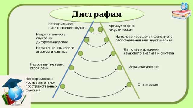 Дисграфия Неправильное произношение звуков Артикуляторно-акустическая Недостаточность слуховых дифференцировок На основе нарушения фонемного распознавания или акустическая Нарушение языкового анализа и синтеза На почве нарушения языкового анализа и синтеза Недоразвитие грам. строя речи Аграмматическая Несформирован-ность зрительно- пространственных функций Оптическая