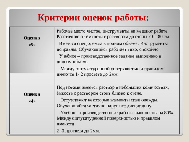 Критерии оценок работы:  Оценка «5» Рабочее место чистое, инструменты не мешают работе. Расстояние от ёмкости с раствором до стены 70 – 80 см.  Имеется спец одежда в полном объёме. Инструменты исправны. Обучающийся работает тихо, спокойно.  Учебное – производственное задание выполнено в полном объёме.  Между оштукатуренной поверхностью и правилом имеются 1- 2 просвета до 2мм.  Оценка «4»  Под ногами имеется раствор в небольших количествах, ёмкость с раствором стоит близко к стене.  Отсутствуют некоторые элементы спец одежды. Обучающийся частично нарушает дисциплину.  Учебно – производственные работы выполнены на 80%. Между оштукатуренной поверхностью и правилом имеются 2 -3 просвета до 2мм.