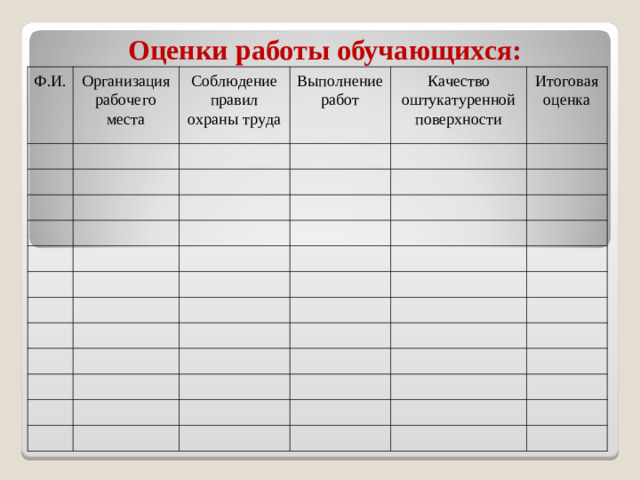 Оценки работы обучающихся: Ф.И. Организация рабочего места Соблюдение правил охраны труда Выполнение работ Качество оштукатуренной поверхности Итоговая оценка