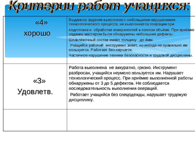 «4»  хорошо Выданное задание выполнено с небольшими нарушениями технологического процесса, не выполняются операции при подготовке и обработке поверхностей в полном объёме. При приёмке задания мастером были обнаружены небольшие дефекты . Шпаклёвочный состав имеет толщину до 4мм.  Учащийся рабочий инструмент знает, но иногда не правильно им пользуется. Работает без перчаток. Частичное нарушение техники безопасности и трудовой дисциплины.  «3» Удовлетв. Работа выполнена не аккуратно, грязно. Инструмент разбросан, учащийся неумело пользуется им. Нарушает технологический процесс. При приёмке выполненной работы обнаружены от 3 до 5 дефектов. Не соблюдается последовательность выполнения операций.  Работает учащийся без спецодежды, нарушает трудовую дисциплину.