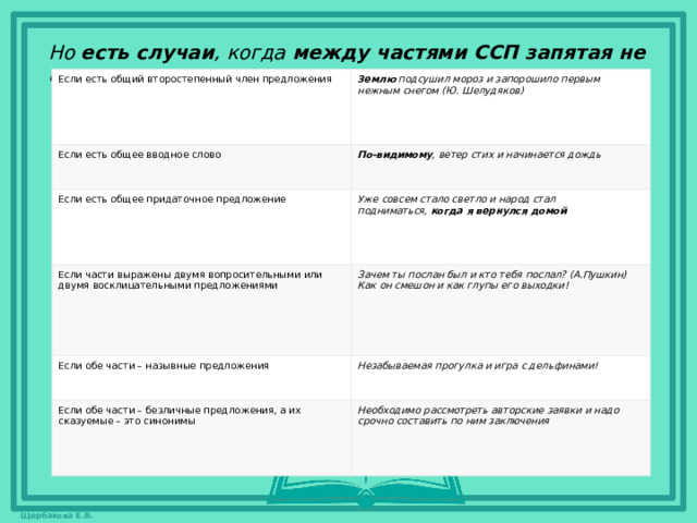 Но  есть случаи , когда  между частями ССП запятая не ставится . Если есть общий второстепенный член предложения Землю  подсушил мороз и запорошило первым нежным снегом (Ю. Шелудяков) Если есть общее вводное слово По-видимому , ветер стих и начинается дождь Если есть общее придаточное предложение  Уже совсем стало светло и народ стал подниматься,  когда я вернулся домой Если части выражены двумя вопросительными или двумя восклицательными предложениями Зачем ты послан был и кто тебя послал? (А.Пушкин) Если обе части – назывные предложения Как он смешон и как глупы его выходки! Незабываемая прогулка и игра с дельфинами! Если обе части – безличные предложения, а их сказуемые – это синонимы Необходимо рассмотреть авторские заявки и надо срочно составить по ним заключения