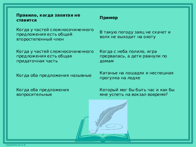 Правило, когда запятая не ставится Пример Когда у частей сложносочиненного предложения есть общий второстепенный член В такую погоду заяц не скачет и волк не выходит на охоту Когда у частей сложносочиненного предложения есть общая придаточная часть Когда с неба полило, игра прервалась, а дети рванули по домам Когда оба предложения назывные Катанье на лошадях и неспешная прогулка на лодке Когда оба предложения вопросительные Который мог бы быть час и как бы мне успеть на вокзал вовремя?