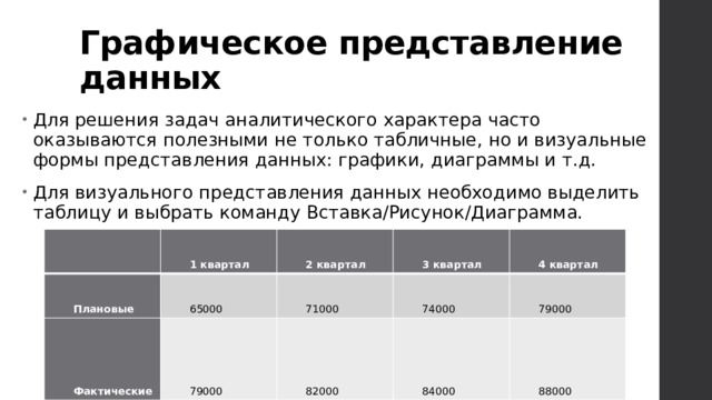 Графическое представление данных Для решения задач аналитического характера часто оказываются полезными не только табличные, но и визуальные формы представления данных: графики, диаграммы и т.д. Для визуального представления данных необходимо выделить таблицу и выбрать команду Вставка/Рисунок/Диаграмма.   Плановые 1 квартал Фактические 65000 2 квартал 3 квартал 71000 79000 4 квартал 74000 82000 79000 84000 88000