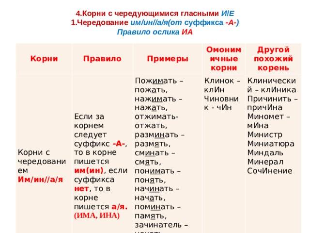 4.Корни с чередующимися гласными  И / Е 1.Чередование  им/ин//а/я(от  суффикса   -А- ) Правило ослика ИА Корни Правило Корни с чередованием Им/ин//а/я Если за корнем следует суффикс  -А- , то в корне пишется им(ин) , если суффикса нет , то в корне пишется  а/я. Примеры (ИМА, ИНА) Пож им ать – пож а ть, наж им ать – наж а ть, Омонимичные корни Другой похожий корень Клинок – клИн отжимать- отжать, разм ин ать – разм я ть, см ин ать – см я ть, пон им ать – пон я ть, нач ин ать – нач а ть, пом ин ать – пам я ть, Чиновник - чИн зачинатель – начать Клинический – клИника ИСКЛ.: ВЫЕМКА Причинить – причИна Миномет – мИна Министр Миниатюра Миндаль Минерал СочИнение