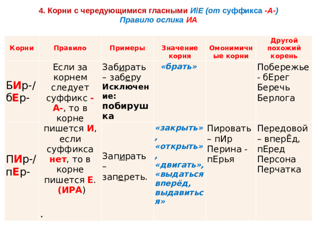 4. Корни с чередующимися гласными   И / Е (от  суффикса   -А- ) Правило ослика ИА Корни Правило Б И р-/б Е р- Если за корнем следует суффикс  -А- , то в корне пишется  И , если суффикса нет , то в корне пишется  Е . Примеры П И р-/п Е р-     (ИРА ) Заб и рать – заб е ру Значение корня Омонимичные корни   Исключение: побирушка   «брать» Зап и рать – зап е реть. «закрыть», «открыть», «двигать», «выдаться вперёд, выдавиться»     Другой похожий корень . Побережье- бЕрег Пировать – пИр Беречь Передовой – вперЁд, пЕред Перина - пЕрья Персона Берлога Перчатка  