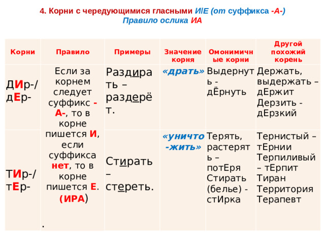 4. Корни с чередующимися гласными   И / Е (от  суффикса   -А- ) Правило ослика ИА Корни Правило Д И р-/д Е р- Т И р-/т Е р-   Если за корнем следует суффикс  -А- , то в корне пишется  И , если суффикса нет , то в корне пишется  Е . Примеры   (ИРА ) Значение корня Разд и рать – разд е рёт. Ст и рать – ст е реть. Омонимичные корни «драть»     Выдернуть - дЁрнуть Другой похожий корень   «уничто-жить» . Держать, выдержать – дЕржит Терять, растерять – потЕря Стирать (белье) - стИрка Дерзить - дЕрзкий Тернистый – тЕрнии Терпиливый – тЕрпит Тиран Территория Терапевт  