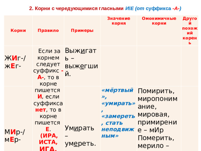 2. Корни с чередующимися гласными   И / Е (от  суффикса   -А- )  Корни Правило Ж И г-/ж Е г- Примеры     Если за корнем следует суффикс  -А- , то в корне пишется  И , если суффикса нет , то в корне пишется  Е . М И р-/м Е р- Значение корня Выж и гать – выж е гший.   (ИРА, ИСТА, Омонимичные корни     Ум и рать – ум е реть. ИГА, «мёртвый», «умирать», «замереть, стать неподвижным»   Другой похожий корень Помирить, миропонимание, мировая, примирение – мИр ИЛА)   Померить, мерило – мЕрка Смириться - смИрный   .