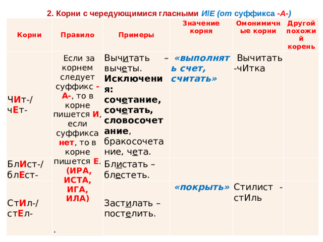 2. Корни с чередующимися гласными   И / Е (от  суффикса   -А- )  Корни Правило Ч И т-/ч Е т- Примеры   Если за корнем следует суффикс  -А- , то в корне пишется  И , если суффикса нет , то в корне пишется  Е . Бл И ст-/бл Е ст- Значение корня Выч и тать – выч е ты.   (ИРА, Ст И л-/ст Е л- Бл и стать – бл е стеть. Омонимичные корни   «выполнять счет, считать» Исключения:  ИСТА, ИГА, Заст и лать – пост е лить.     Вычитать-чИтка соч е тание, соч е тать, словосочетание , бракосочетание, ч е та. Другой похожий корень ИЛА)     «покрыть»   Стилист - стИль     .