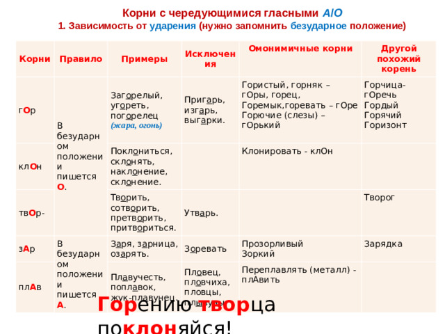 Корни с чередующимися гласными  А / О 1. Зависимость от ударения (нужно запомнить безударное положение) Корни г О р Правило Примеры кл О н В безударном положении пишется  О . тв О р- Исключения Заг о релый, уг о реть, пог о релец Приг а рь, изг а рь, выг а рки. Покл о ниться, скл о нять, накл о нение, скл о нение. Омонимичные корни (жара, огонь) з А р Тв о рить, сотв о рить, претв о рить, притв о риться. Другой похожий корень   Гористый, горняк – гОры, горец, Горемык,горевать – гОре В безударном положении пишется  А . пл А в Клонировать - клОн Горчица- гОречь Горючие (слезы) –гОрький Утв а рь. З а ря, з а рница, оз а рять.       Гордый Пл а вучесть, попл а вок, жук-пл а вунец. З о ревать Творог Горячий Прозорливый Пл о вец, пл о вчиха,   Горизонт Зоркий Зарядка пловцы,  пл ы вуны Переплавлять (металл) - плАвить     Гор ению твор ца по клон яйся!