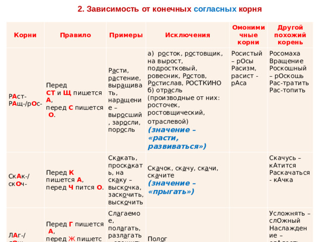 2. Зависимость от конечных согласных корня Корни Правило Р А ст-  Р А щ-/р О с- Примеры Перед СТ  и  Щ  пишется  А , перед  С  пишется  О . Ск А к-/ск О ч- Перед  К пишется  А , перед  Ч  пится  О . Исключения Л А г-/л О ж- Р а сти, р а стение, выр а щивать, нар а щение – выр о сший, зар о сли, пор о сль а)  р о сток, р о стовщик, на вырост, подростковый, ровесник, Р о стов, Р о стислав, РОСТКИНО б) отр а сль  Перед  Г  пишется  А , перед  Ж  пишется  О . Ск а кать, проск а кать, на ск а ку – выск о чка, заск о чить, выск о чить Омонимичные корни (производные от них: росточек, ростовщический, отраслевой)  (значение – «расти, развиваться») Росистый – рОсы Сл а гаемое, пол а гать, разл а гать – сл о жить, пол о жить, разл о жить (АГА) Ск а чок, ск а чу, ск а чи, ск а чите Другой похожий корень (значение – «прыгать») Расизм, расист - рАса Пол о г   Росомаха   Вращение Скачусь – кАтится Раскачаться - кАчка Роскошный – рОскошь Усложнять – слОжный   Рас-тратить Наслаждение – слАдость Рас-топить Логичный - лОгика Ложбина  