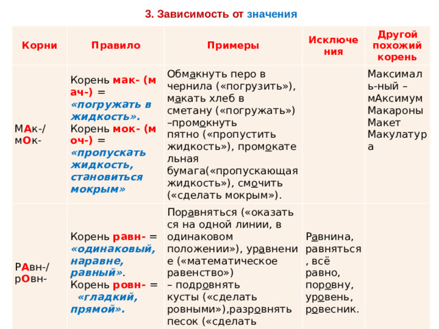 3. Зависимость от значения Корни М А к-/м О к- Правило Корень  мак- (мач-) = «погружать в жидкость».  Корень  мок- (моч-) = «пропускать жидкость, становиться мокрым» Примеры Р А вн-/р О вн- Исключения Обм а кнуть перо в чернила («погрузить»),  Корень  равн-  = «одинаковый, наравне, равный» .  Корень  ровн- =   «гладкий, прямой». м а кать хлеб в сметану («погружать») –пром о кнуть пятно («пропустить жидкость»), пром о кательная бумага(«пропускающая жидкость»), см о чить    Другой похожий корень Пор а вняться («оказаться на одной линии, в одинаковом положении»), ур а внение («математическое равенство») – подр о внять кусты («сделать ровными»),разр о внять песок («сделать ровным, гладким»). Р а внина, равняться, всё равно, («сделать мокрым»). Максималь-ный – мАксимум   Макароны пор о вну, ур о вень, р о весник. Макет Макулатура  