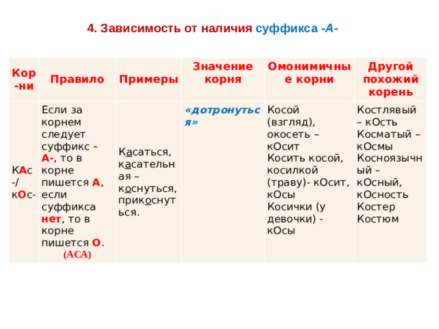 4. Зависимость от наличия суффикса   -А- Кор-ни Правило К А с-/к О с- Примеры Если за корнем следует суффикс  -А- , то в корне пишется  А , если суффикса нет , то в корне пишется  О . Значение корня (АСА) К а саться, к а сательная – к о снуться, прик о снуться. Омонимичные корни «дотронуться» Косой (взгляд), окосеть – кОсит Другой похожий корень Костлявый – кОсть Косить косой, косилкой (траву)- кОсит, кОсы Косички (у девочки) - кОсы Косматый – кОсмы   Косноязычный – кОсный, кОсность Костер Костюм