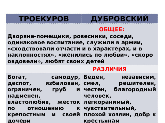 ТРОЕКУРОВ ДУБРОВСКИЙ  ОБЩЕЕ: Дворяне-помещики, ровесники, соседи, одинаковое воспитание, служили в армии, «сходствовали отчасти и в характерах, и в наклонностях», «женились по любви», «скоро овдовели», любят своих детей  РАЗЛИЧИЯ Богат, самодур, деспот, избалован, ограничен, груб и надменен, властолюбив, жесток по отношению к крепостным и своей дочери Беден, независим, смел, решителен, честен, благородный человек, легкоранимый, чувствительный, плохой хозяин, добр к крестьянам