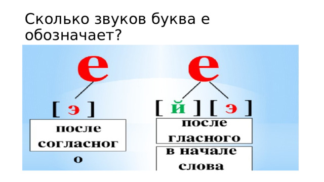 Сколько звуков буква е обозначает?