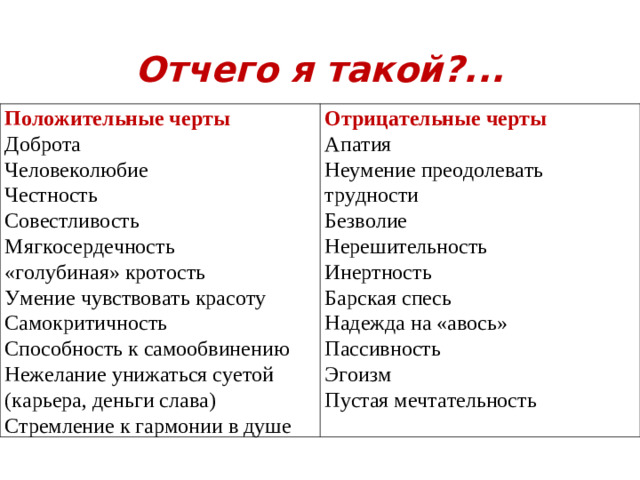 Отчего я такой?... Положительные черты Доброта Человеколюбие Честность Совестливость Мягкосердечность «голубиная» кротость Умение чувствовать красоту Самокритичность Способность к самообвинению Нежелание унижаться суетой (карьера, деньги слава) Стремление к гармонии в душе Отрицательные черты Апатия Неумение преодолевать трудности Безволие Нерешительность Инертность Барская спесь Надежда на «авось» Пассивность Эгоизм Пустая мечтательность