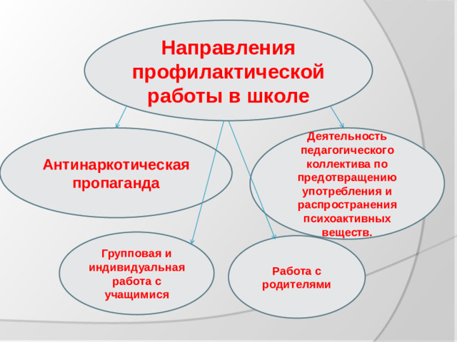 Направления профилактическойработы в школе Антинаркотическая пропаганда Деятельность педагогического коллектива по предотвращению употребления и распространения психоактивных веществ. Групповая и индивидуальная работа с учащимися Работа с родителями